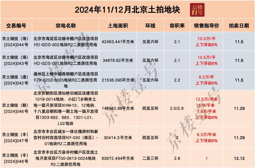 北京土拍激战！房企400余次举牌，海淀双地块狂揽182亿